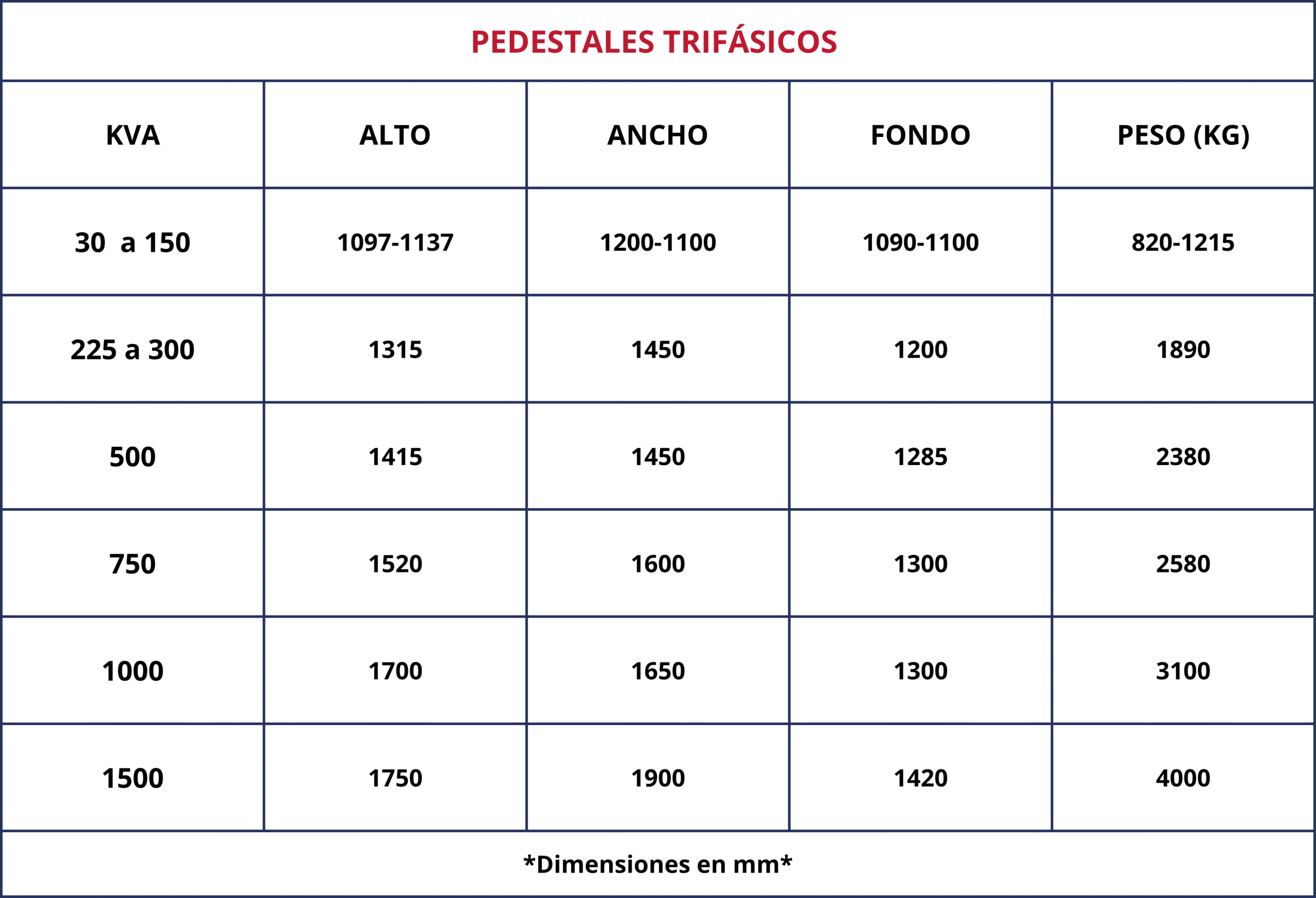 Tabla de pesos y dimensiones PEDESTALES TRIFASICOS